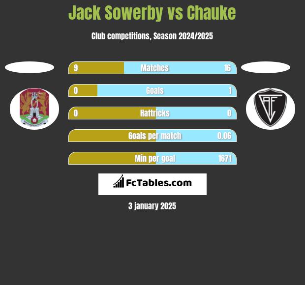 Jack Sowerby vs Chauke h2h player stats