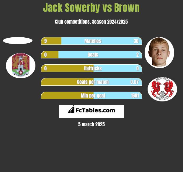 Jack Sowerby vs Brown h2h player stats