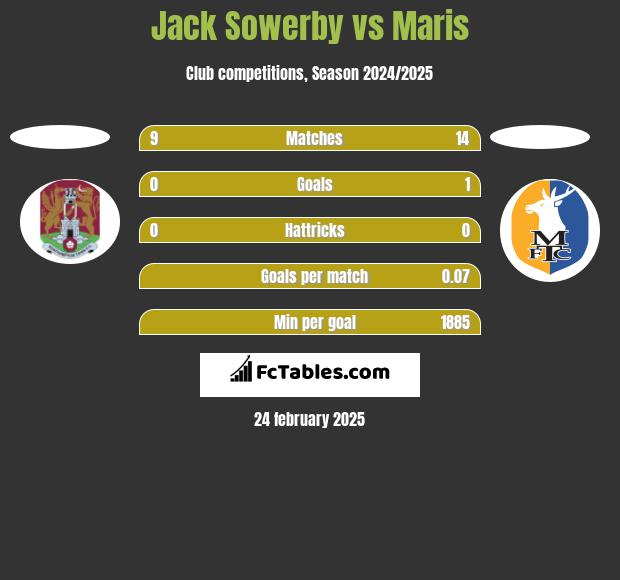 Jack Sowerby vs Maris h2h player stats