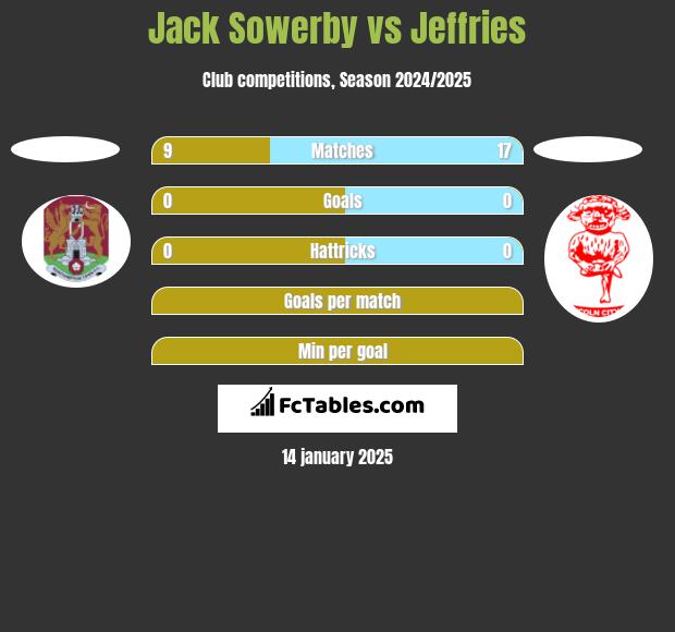 Jack Sowerby vs Jeffries h2h player stats