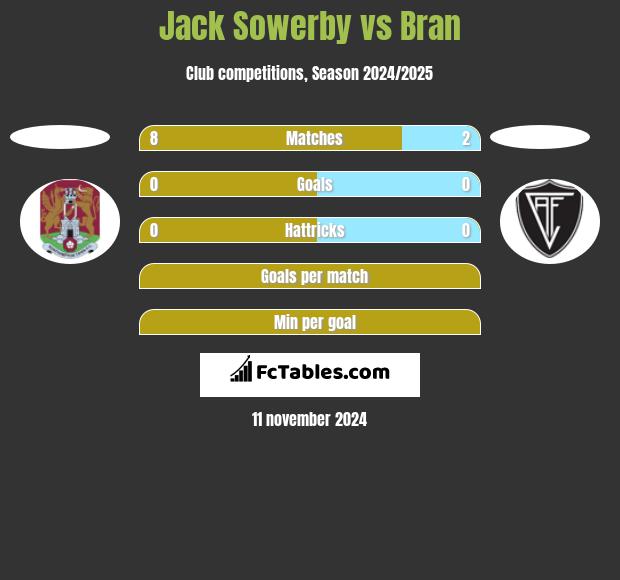 Jack Sowerby vs Bran h2h player stats