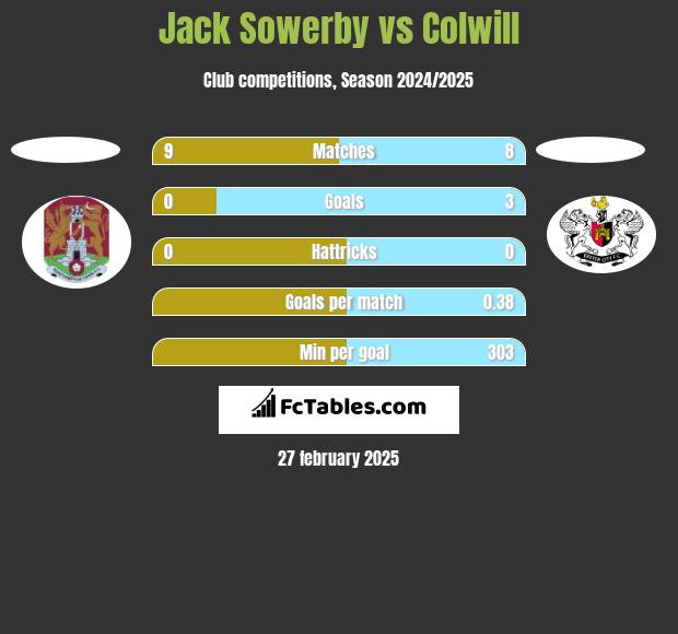 Jack Sowerby vs Colwill h2h player stats