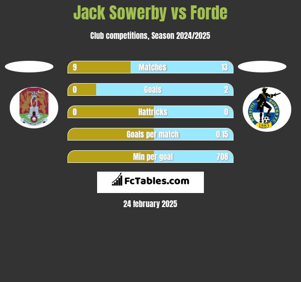 Jack Sowerby vs Forde h2h player stats