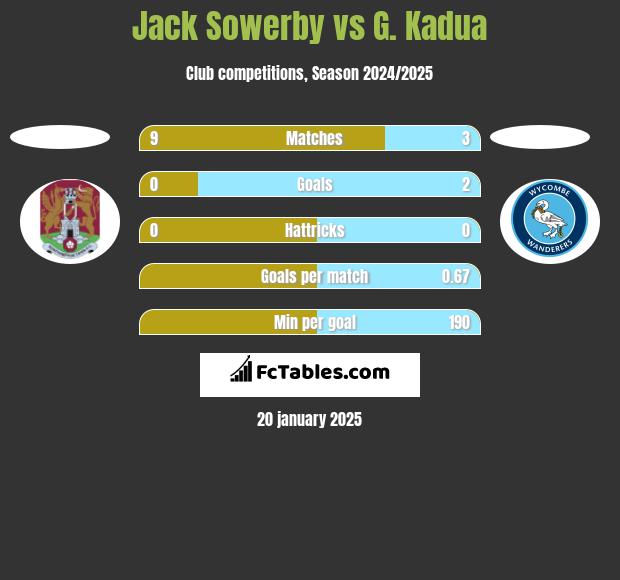 Jack Sowerby vs G. Kadua h2h player stats