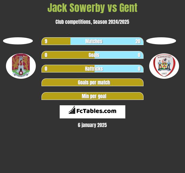 Jack Sowerby vs Gent h2h player stats