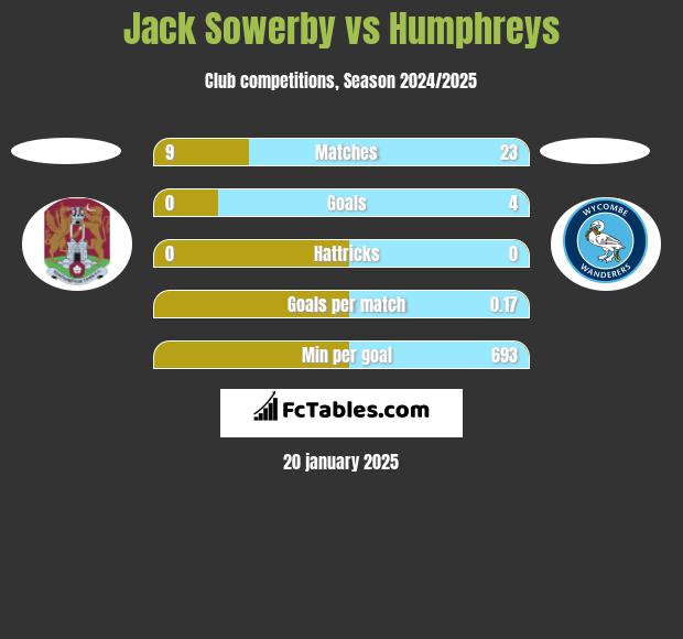 Jack Sowerby vs Humphreys h2h player stats