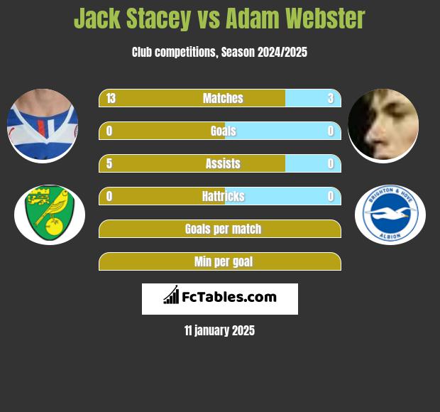 Jack Stacey vs Adam Webster h2h player stats