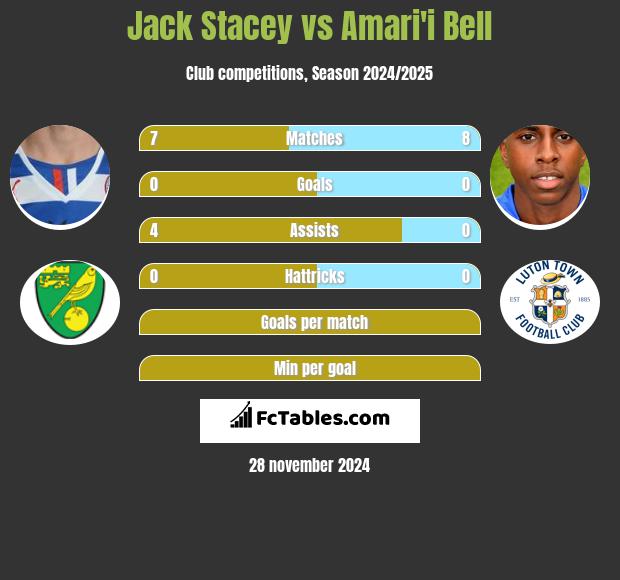 Jack Stacey vs Amari'i Bell h2h player stats