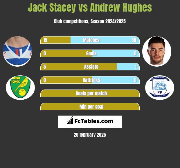 Jack Stacey vs Andrew Hughes h2h player stats