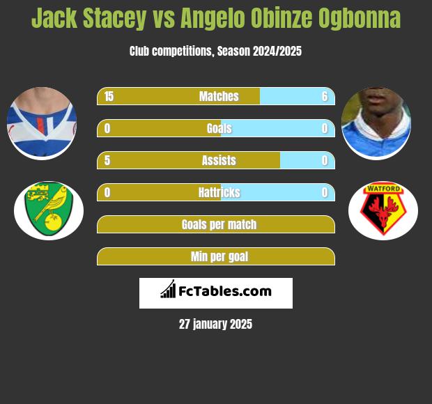 Jack Stacey vs Angelo Obinze Ogbonna h2h player stats