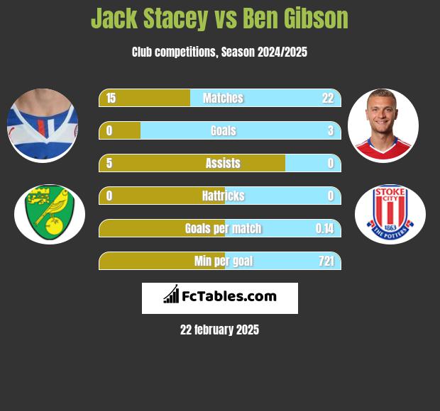 Jack Stacey vs Ben Gibson h2h player stats