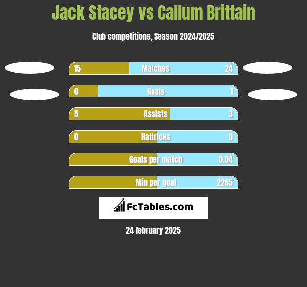 Jack Stacey vs Callum Brittain h2h player stats