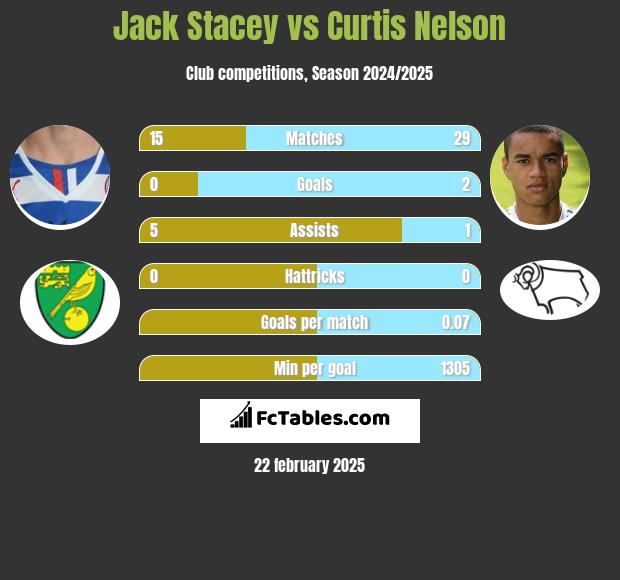 Jack Stacey vs Curtis Nelson h2h player stats