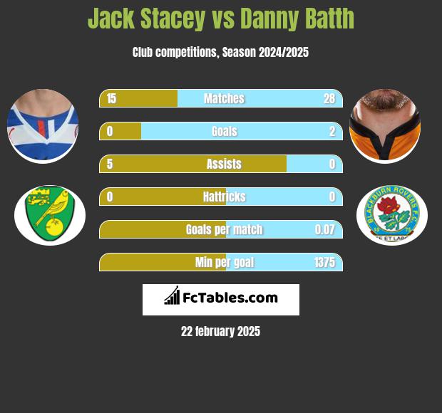 Jack Stacey vs Danny Batth h2h player stats