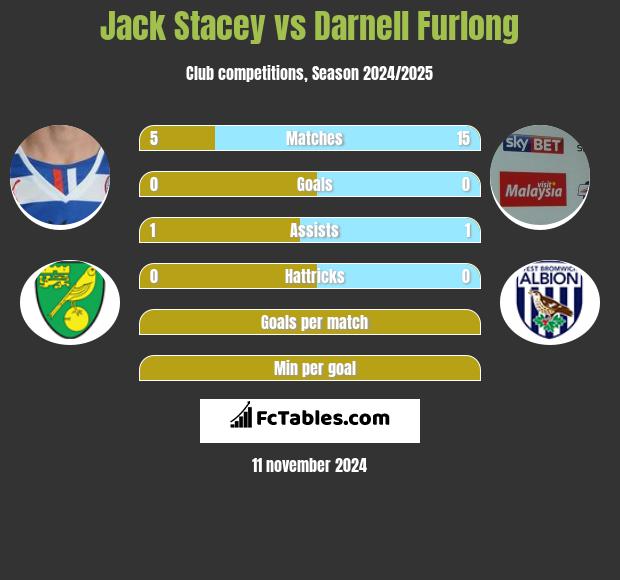 Jack Stacey vs Darnell Furlong h2h player stats