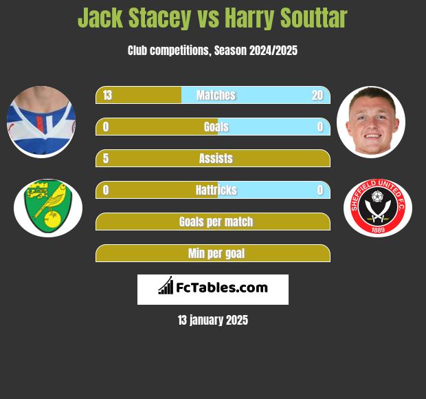 Jack Stacey vs Harry Souttar h2h player stats