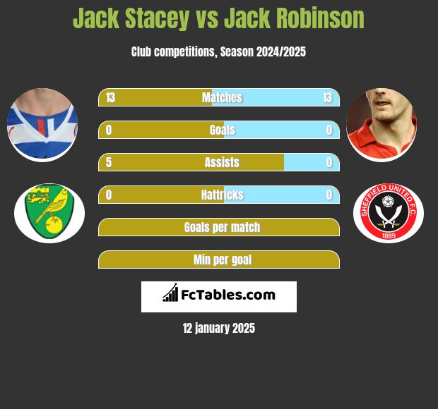 Jack Stacey vs Jack Robinson h2h player stats