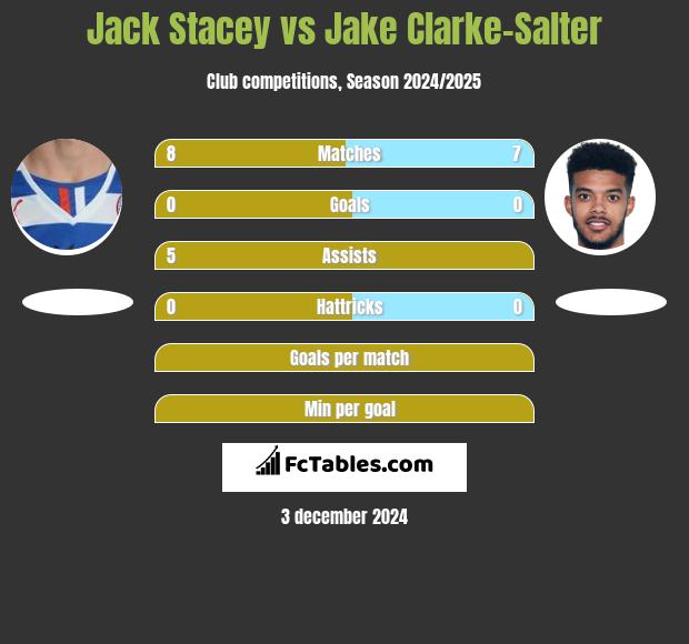 Jack Stacey vs Jake Clarke-Salter h2h player stats