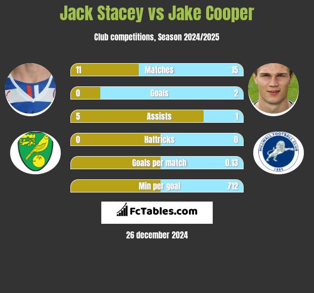 Jack Stacey vs Jake Cooper h2h player stats