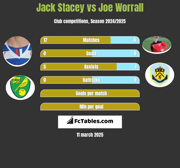 Jack Stacey vs Joe Worrall h2h player stats