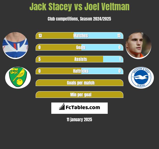 Jack Stacey vs Joel Veltman h2h player stats