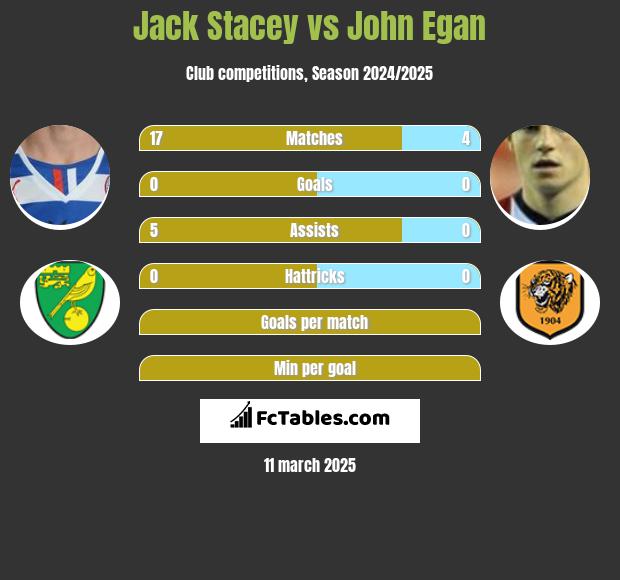 Jack Stacey vs John Egan h2h player stats