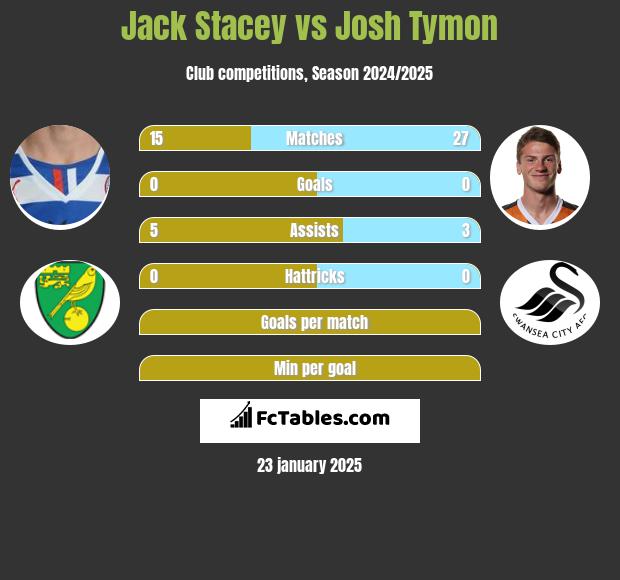 Jack Stacey vs Josh Tymon h2h player stats