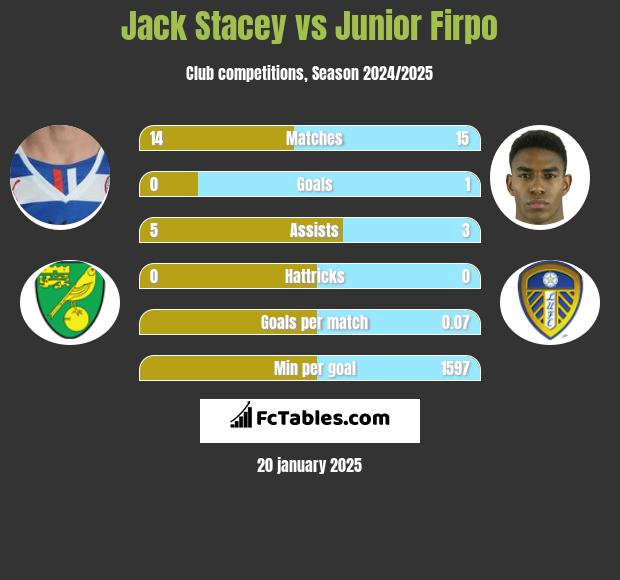 Jack Stacey vs Junior Firpo h2h player stats