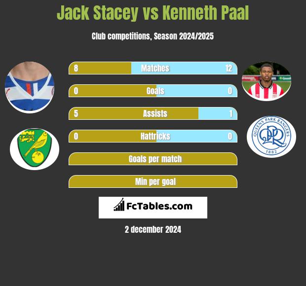 Jack Stacey vs Kenneth Paal h2h player stats