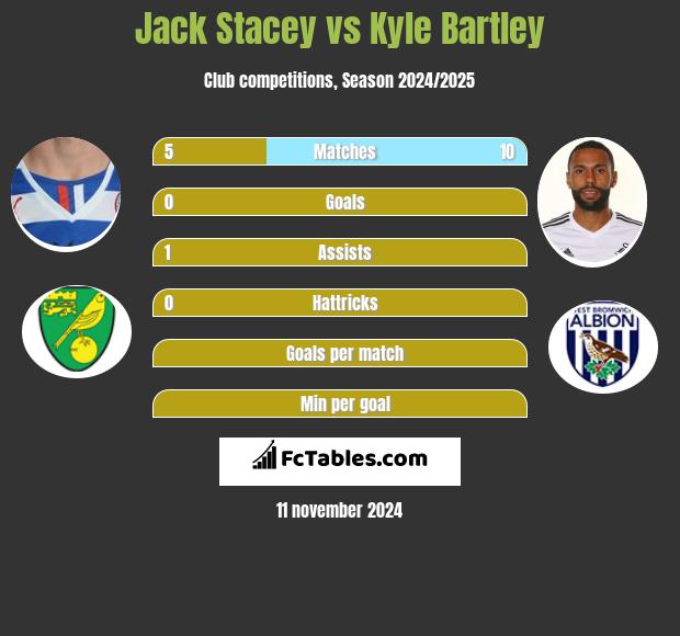 Jack Stacey vs Kyle Bartley h2h player stats