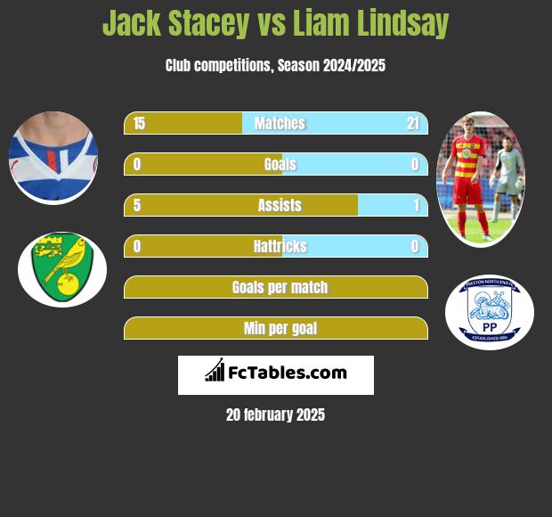 Jack Stacey vs Liam Lindsay h2h player stats