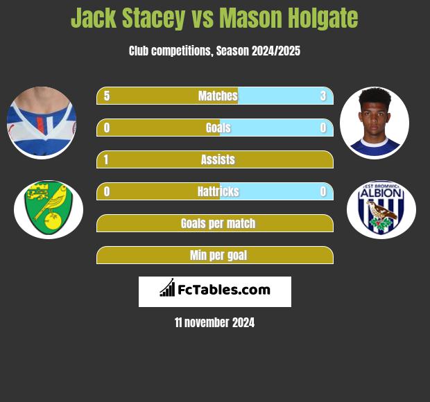 Jack Stacey vs Mason Holgate h2h player stats