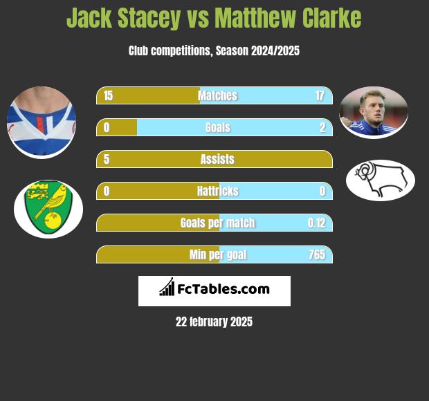 Jack Stacey vs Matthew Clarke h2h player stats