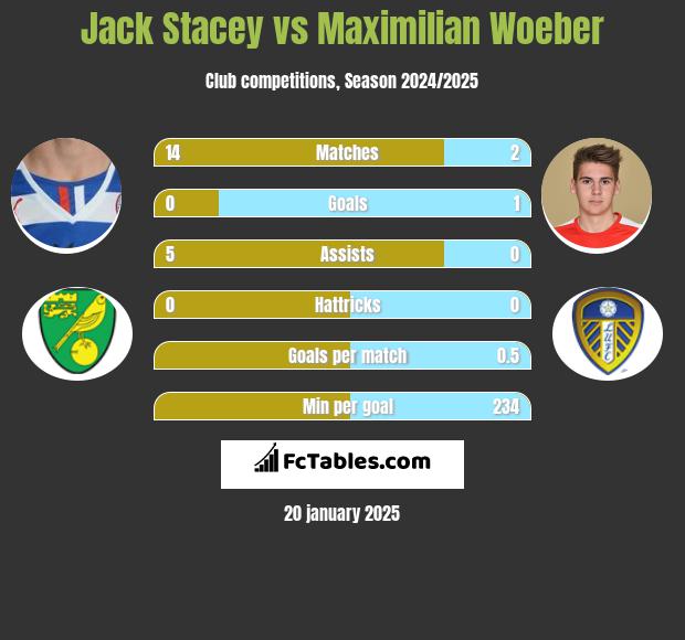 Jack Stacey vs Maximilian Woeber h2h player stats