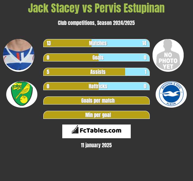 Jack Stacey vs Pervis Estupinan h2h player stats