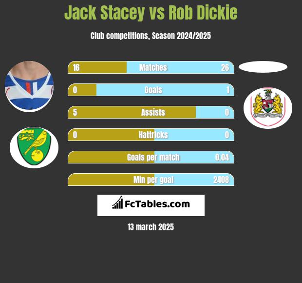 Jack Stacey vs Rob Dickie h2h player stats