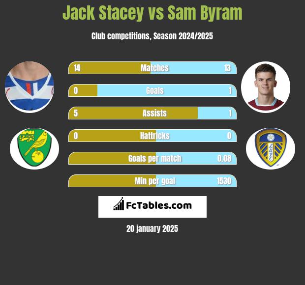 Jack Stacey vs Sam Byram h2h player stats