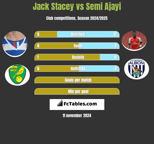 Jack Stacey vs Semi Ajayi h2h player stats