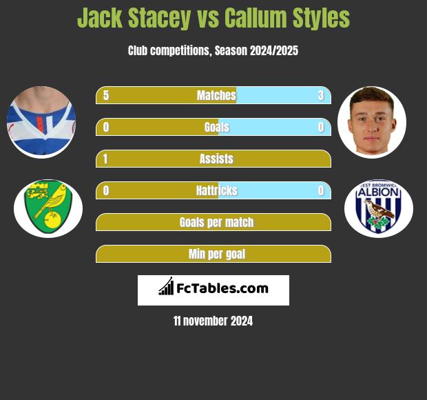 Jack Stacey vs Callum Styles h2h player stats