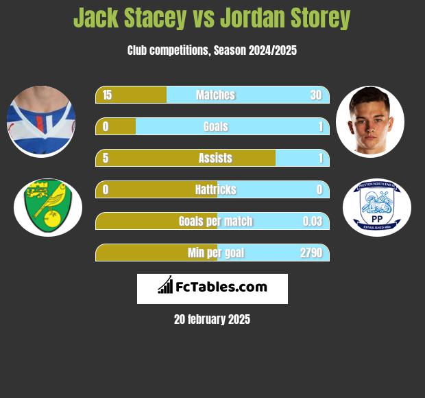 Jack Stacey vs Jordan Storey h2h player stats