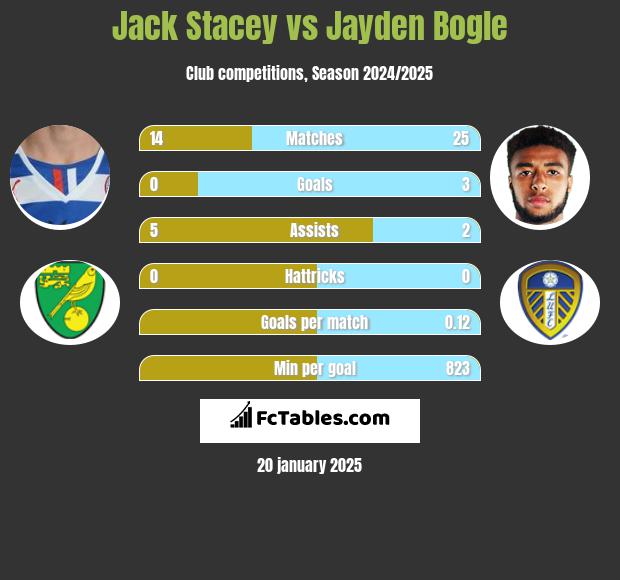 Jack Stacey vs Jayden Bogle h2h player stats