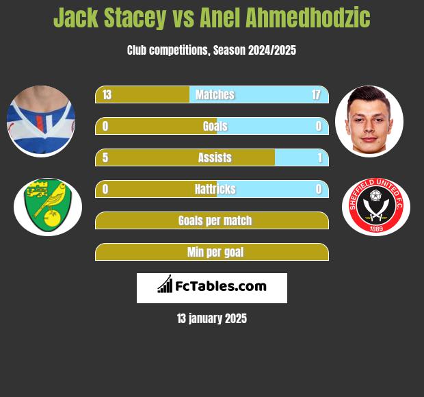 Jack Stacey vs Anel Ahmedhodzic h2h player stats