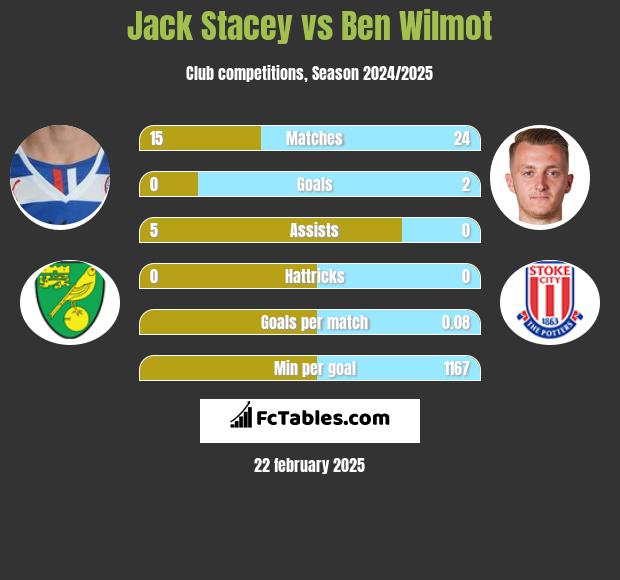 Jack Stacey vs Ben Wilmot h2h player stats