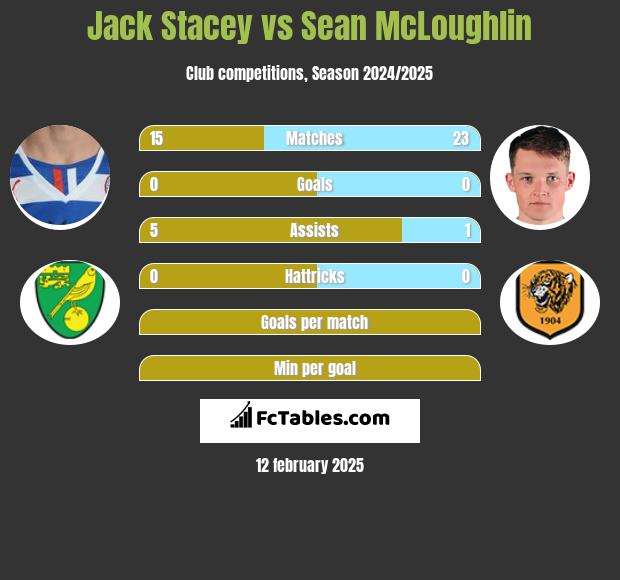 Jack Stacey vs Sean McLoughlin h2h player stats