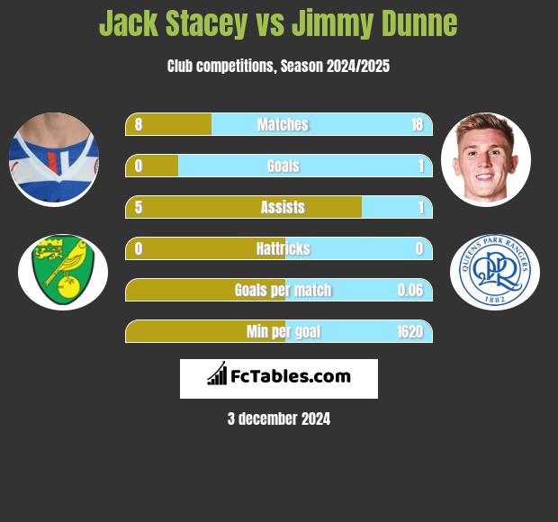 Jack Stacey vs Jimmy Dunne h2h player stats