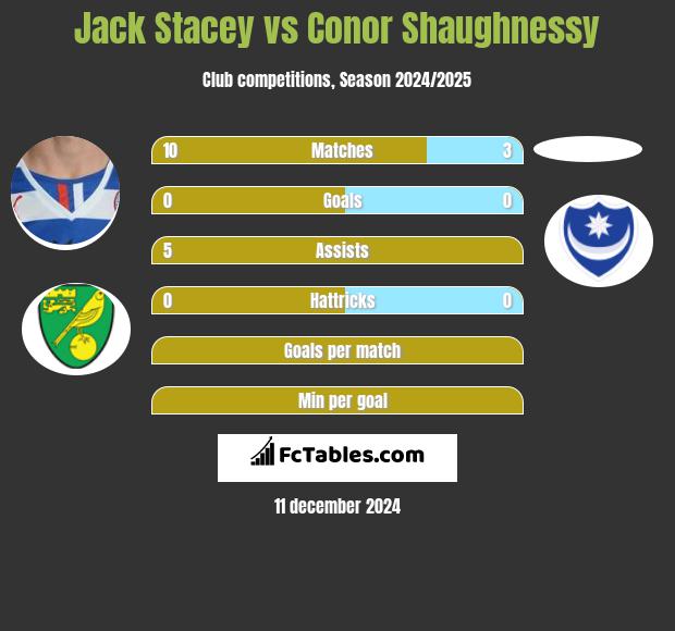 Jack Stacey vs Conor Shaughnessy h2h player stats