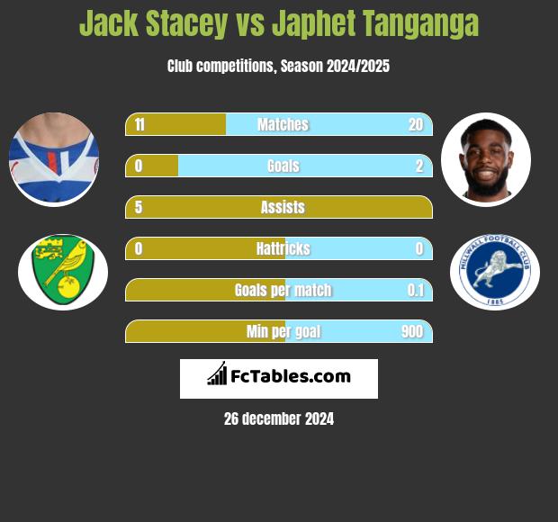 Jack Stacey vs Japhet Tanganga h2h player stats