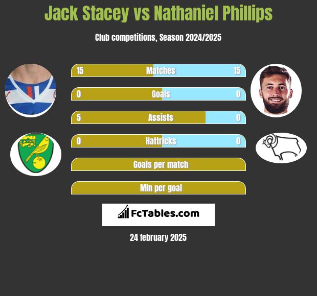 Jack Stacey vs Nathaniel Phillips h2h player stats