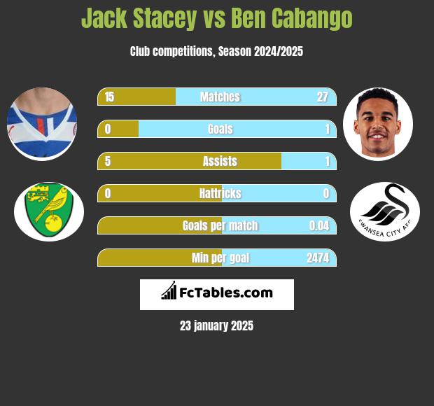 Jack Stacey vs Ben Cabango h2h player stats