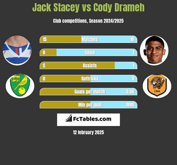 Jack Stacey vs Cody Drameh h2h player stats